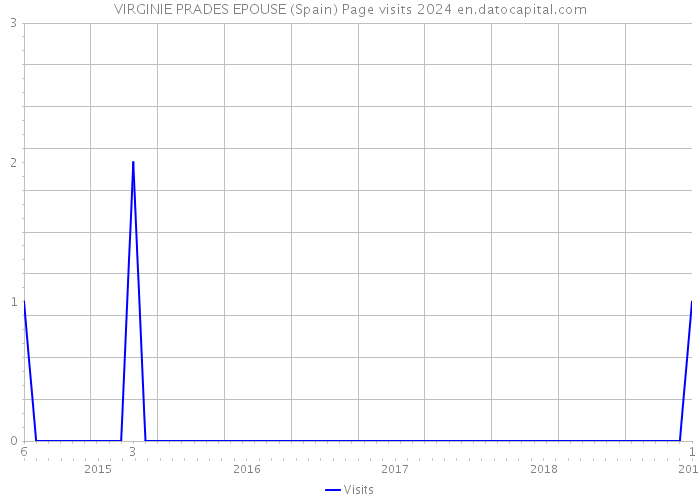 VIRGINIE PRADES EPOUSE (Spain) Page visits 2024 