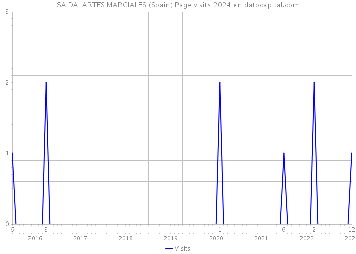 SAIDAI ARTES MARCIALES (Spain) Page visits 2024 