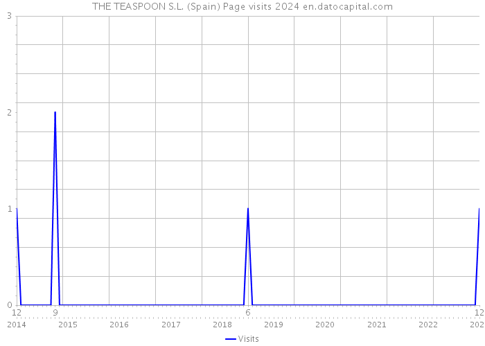 THE TEASPOON S.L. (Spain) Page visits 2024 