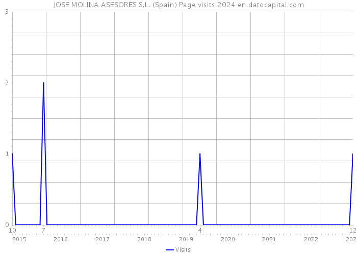 JOSE MOLINA ASESORES S.L. (Spain) Page visits 2024 