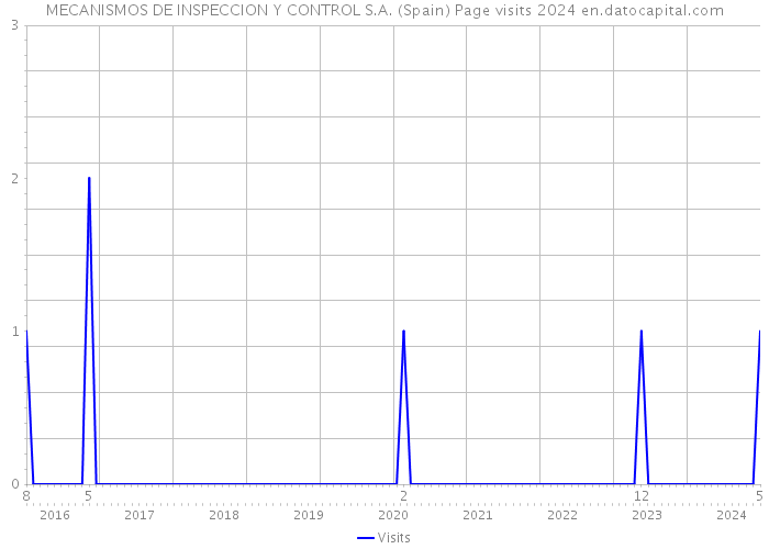MECANISMOS DE INSPECCION Y CONTROL S.A. (Spain) Page visits 2024 