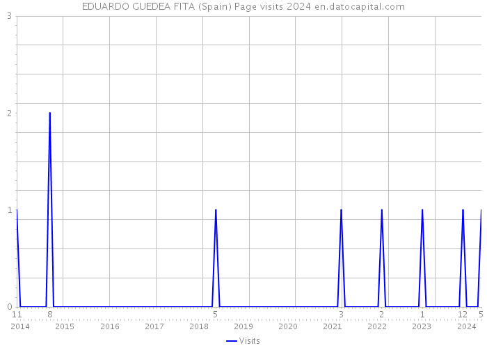 EDUARDO GUEDEA FITA (Spain) Page visits 2024 
