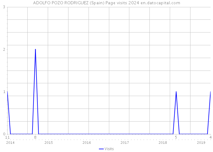 ADOLFO POZO RODRIGUEZ (Spain) Page visits 2024 