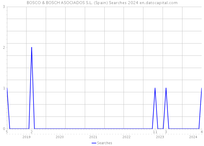BOSCO & BOSCH ASOCIADOS S.L. (Spain) Searches 2024 