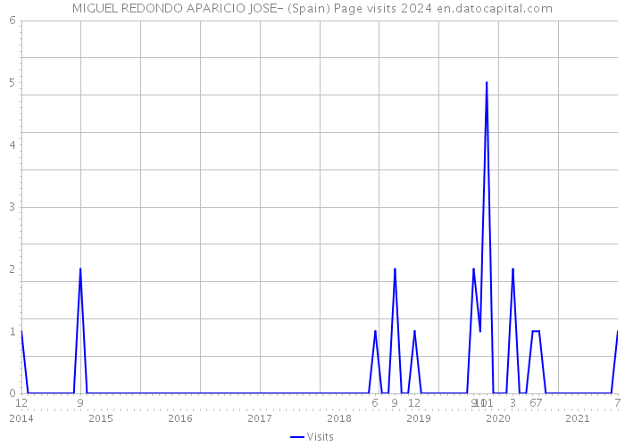MIGUEL REDONDO APARICIO JOSE- (Spain) Page visits 2024 