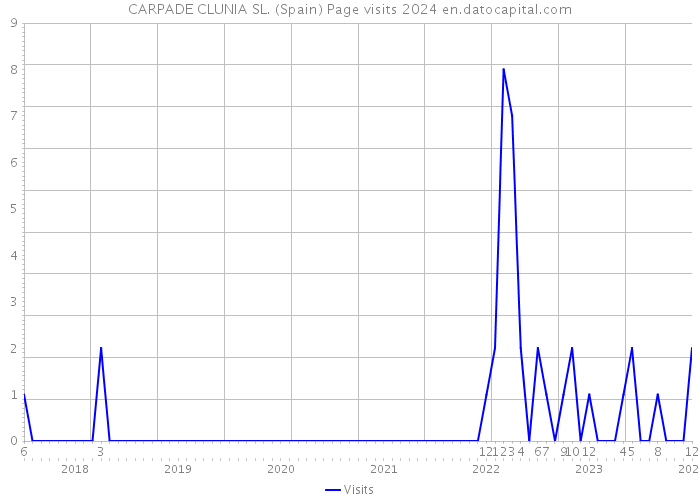 CARPADE CLUNIA SL. (Spain) Page visits 2024 