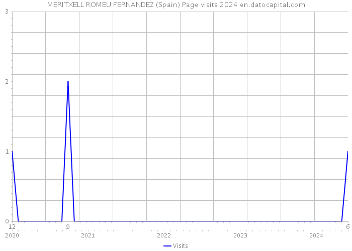 MERITXELL ROMEU FERNANDEZ (Spain) Page visits 2024 