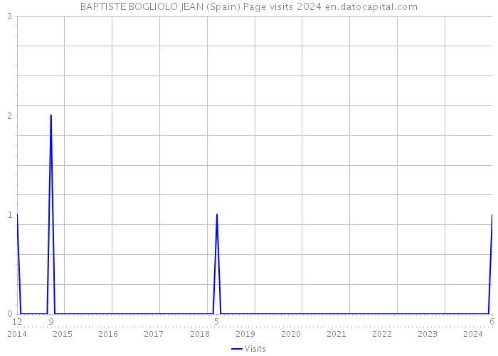 BAPTISTE BOGLIOLO JEAN (Spain) Page visits 2024 