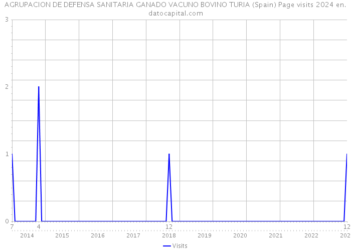 AGRUPACION DE DEFENSA SANITARIA GANADO VACUNO BOVINO TURIA (Spain) Page visits 2024 