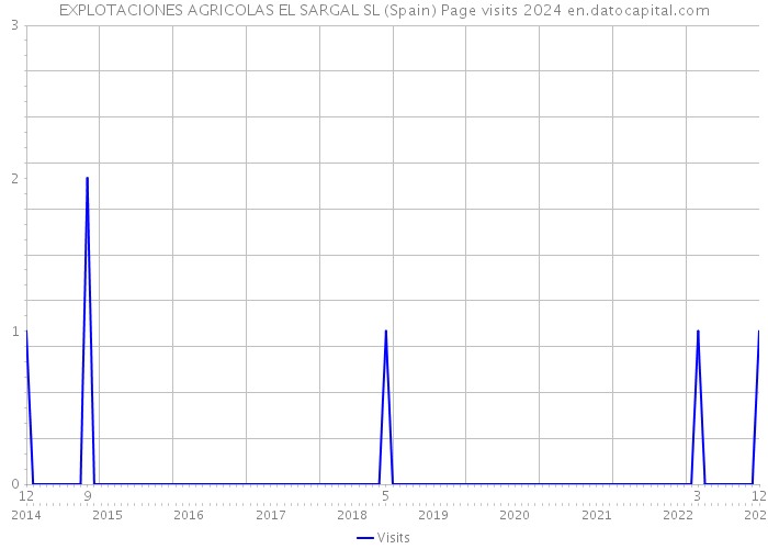 EXPLOTACIONES AGRICOLAS EL SARGAL SL (Spain) Page visits 2024 