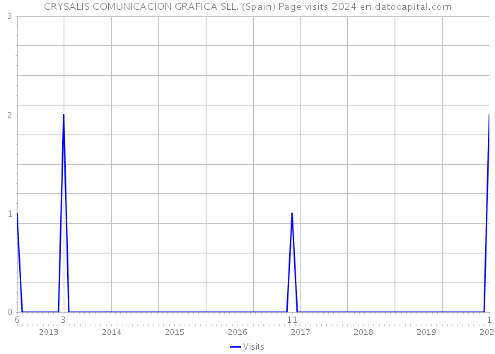 CRYSALIS COMUNICACION GRAFICA SLL. (Spain) Page visits 2024 