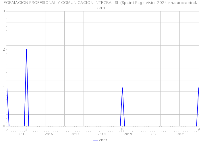 FORMACION PROFESIONAL Y COMUNICACION INTEGRAL SL (Spain) Page visits 2024 