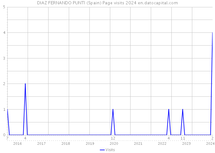 DIAZ FERNANDO PUNTI (Spain) Page visits 2024 