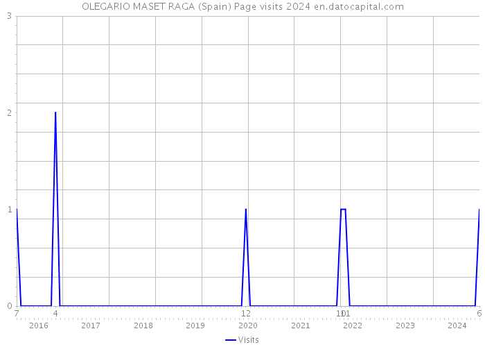 OLEGARIO MASET RAGA (Spain) Page visits 2024 