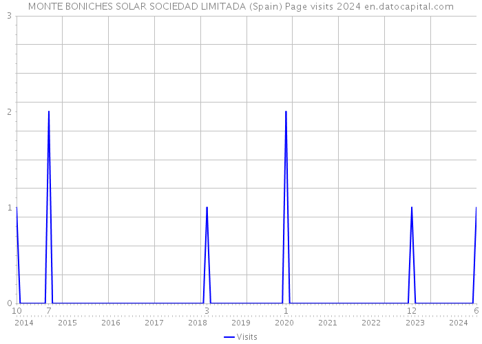 MONTE BONICHES SOLAR SOCIEDAD LIMITADA (Spain) Page visits 2024 