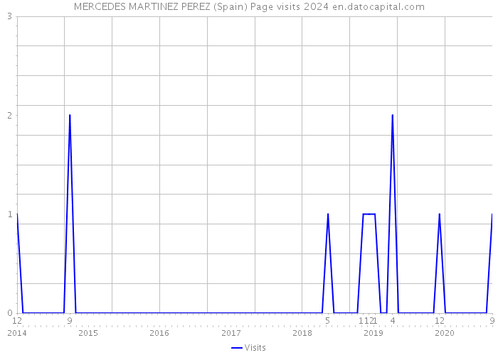 MERCEDES MARTINEZ PEREZ (Spain) Page visits 2024 