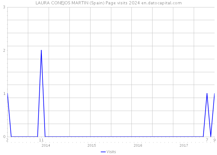 LAURA CONEJOS MARTIN (Spain) Page visits 2024 