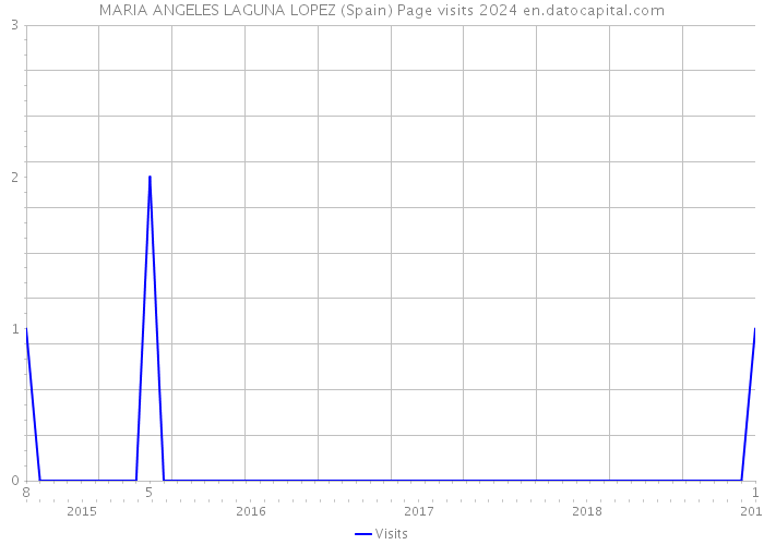 MARIA ANGELES LAGUNA LOPEZ (Spain) Page visits 2024 