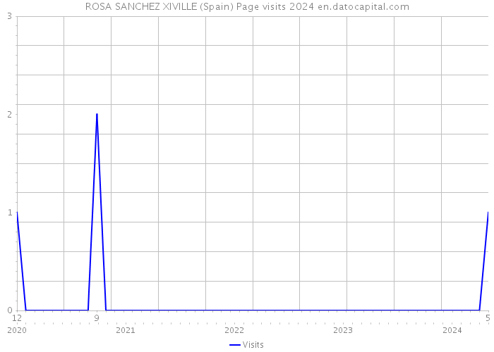 ROSA SANCHEZ XIVILLE (Spain) Page visits 2024 