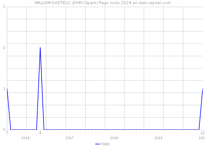 WILLIAM KASTELIC JOHN (Spain) Page visits 2024 