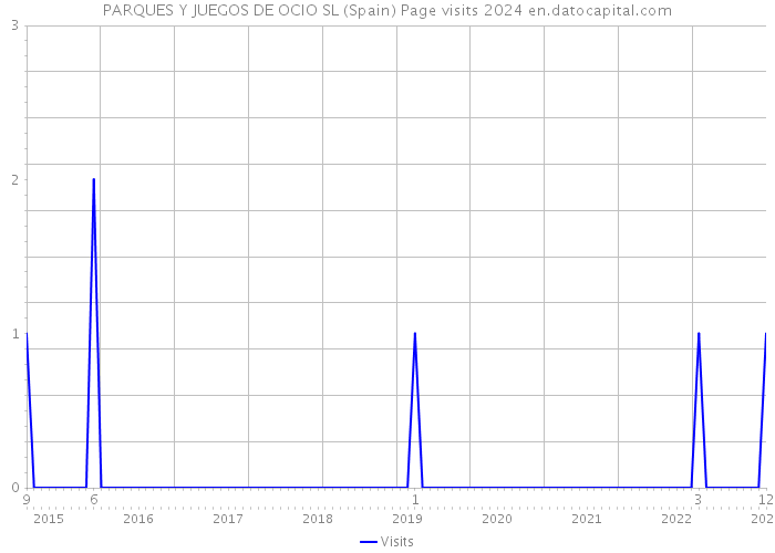 PARQUES Y JUEGOS DE OCIO SL (Spain) Page visits 2024 