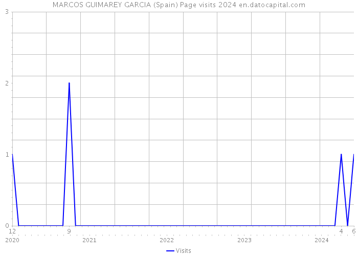 MARCOS GUIMAREY GARCIA (Spain) Page visits 2024 