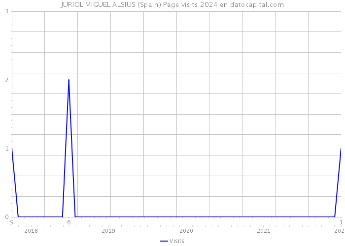 JURIOL MIGUEL ALSIUS (Spain) Page visits 2024 