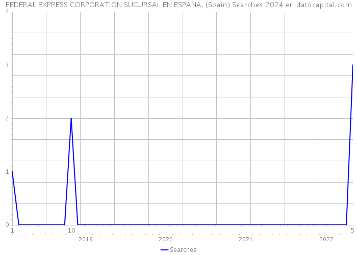 FEDERAL EXPRESS CORPORATION SUCURSAL EN ESPANA. (Spain) Searches 2024 