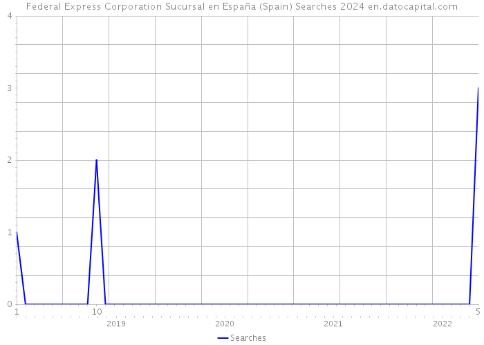 Federal Express Corporation Sucursal en España (Spain) Searches 2024 
