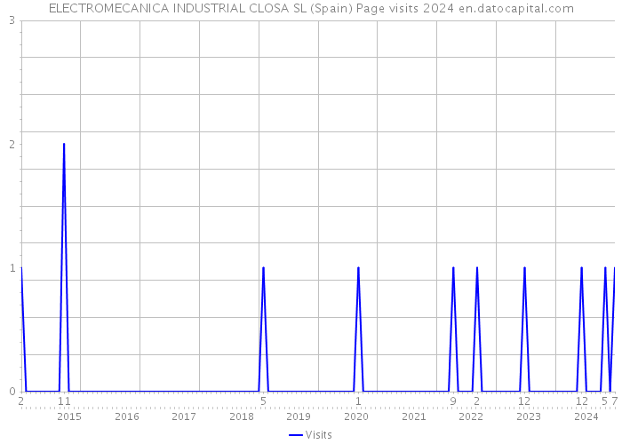 ELECTROMECANICA INDUSTRIAL CLOSA SL (Spain) Page visits 2024 