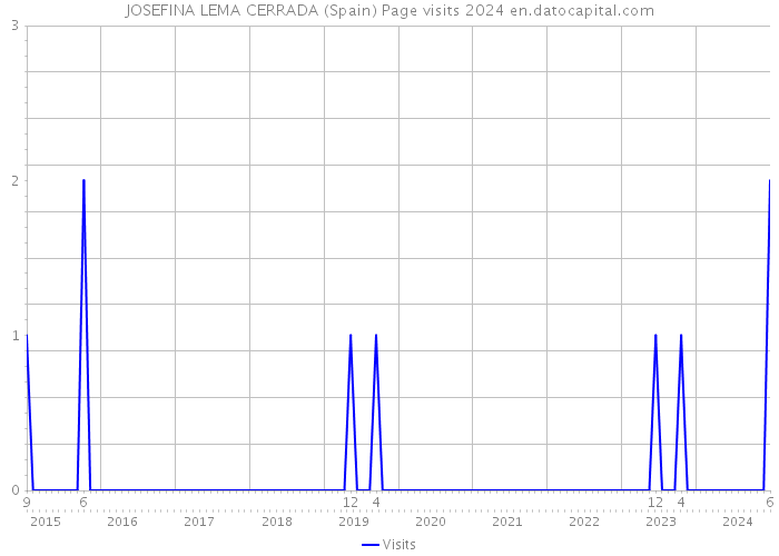 JOSEFINA LEMA CERRADA (Spain) Page visits 2024 