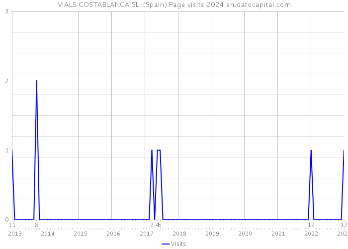 VIALS COSTABLANCA SL. (Spain) Page visits 2024 