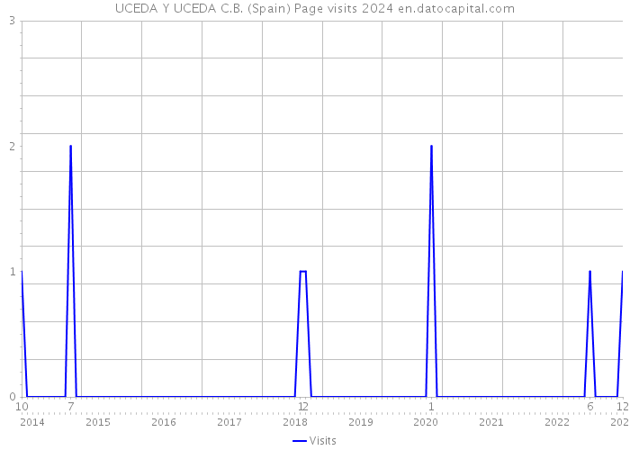 UCEDA Y UCEDA C.B. (Spain) Page visits 2024 
