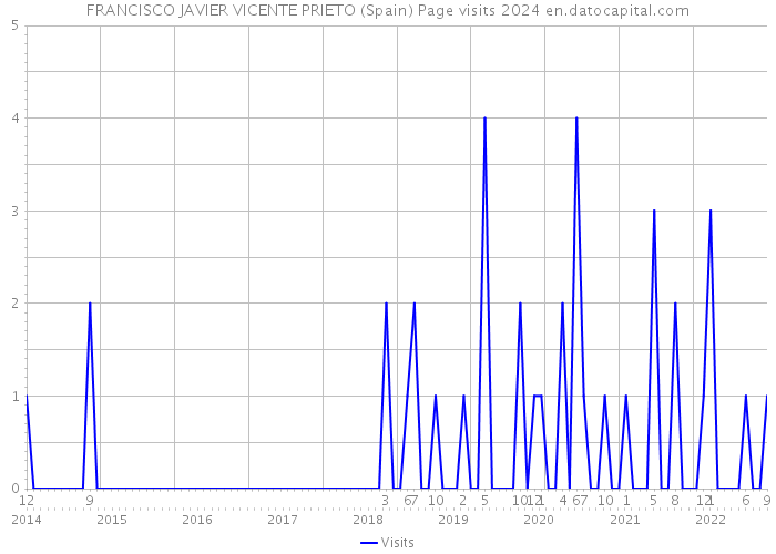 FRANCISCO JAVIER VICENTE PRIETO (Spain) Page visits 2024 