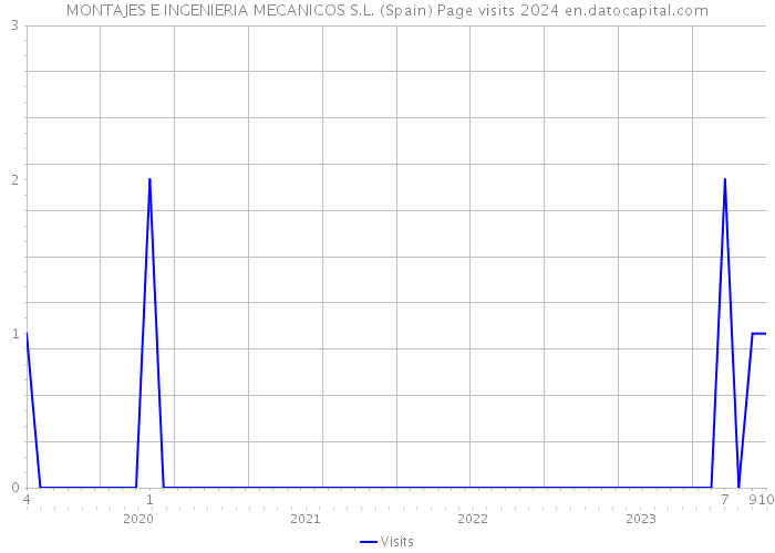 MONTAJES E INGENIERIA MECANICOS S.L. (Spain) Page visits 2024 
