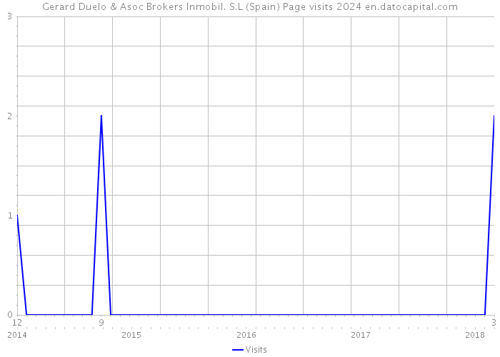 Gerard Duelo & Asoc Brokers Inmobil. S.L (Spain) Page visits 2024 
