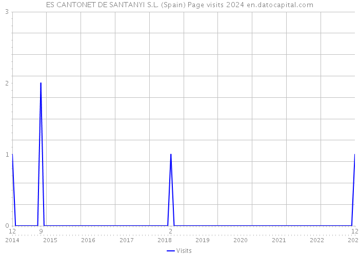 ES CANTONET DE SANTANYI S.L. (Spain) Page visits 2024 