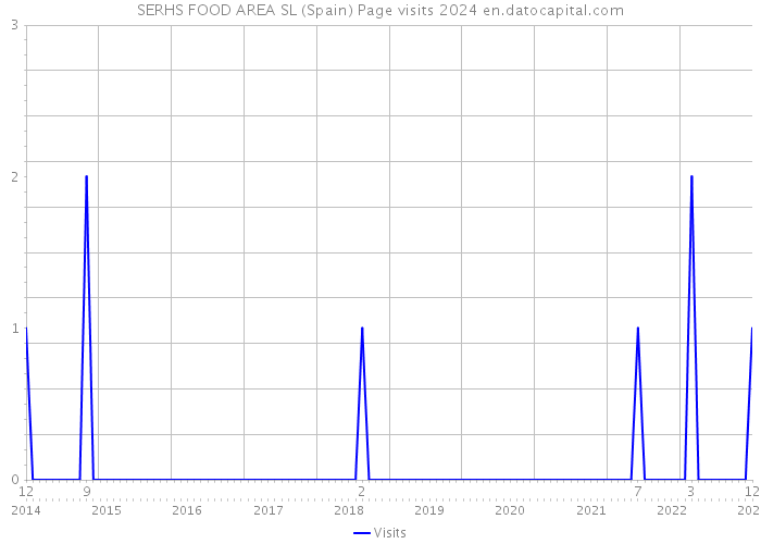 SERHS FOOD AREA SL (Spain) Page visits 2024 