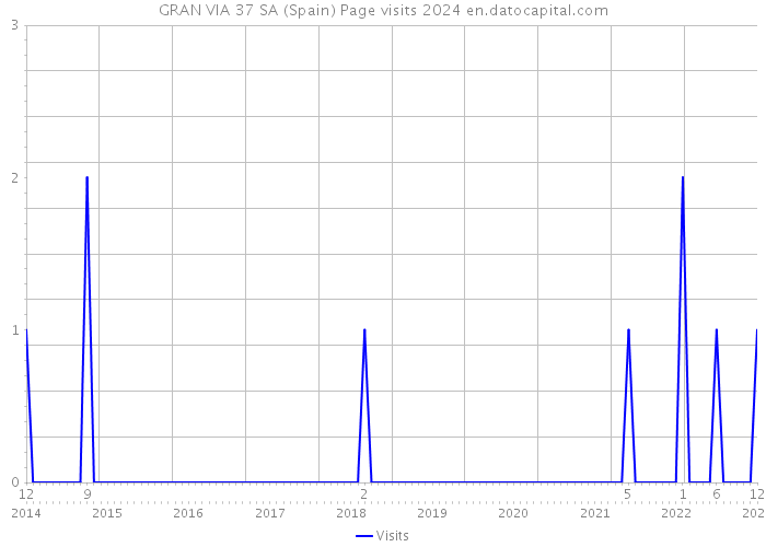 GRAN VIA 37 SA (Spain) Page visits 2024 