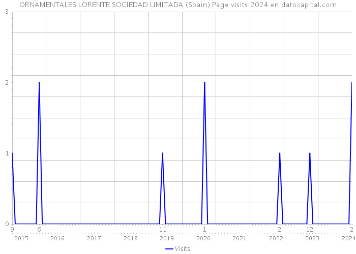 ORNAMENTALES LORENTE SOCIEDAD LIMITADA (Spain) Page visits 2024 