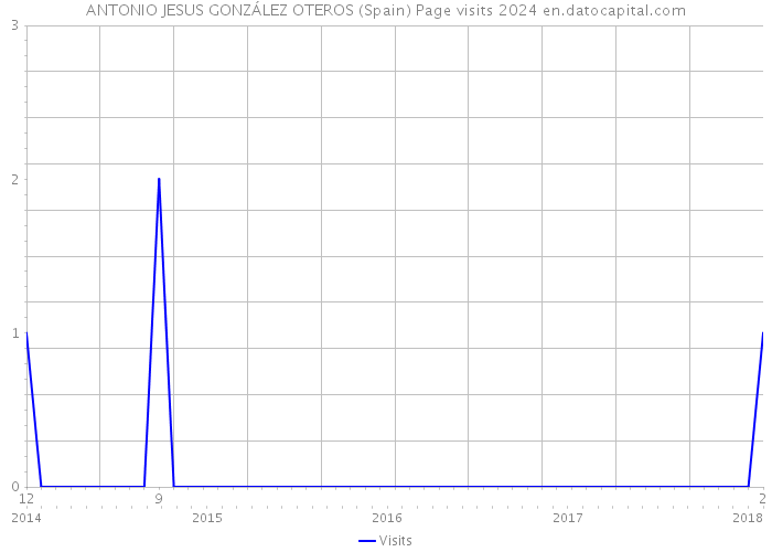 ANTONIO JESUS GONZÁLEZ OTEROS (Spain) Page visits 2024 