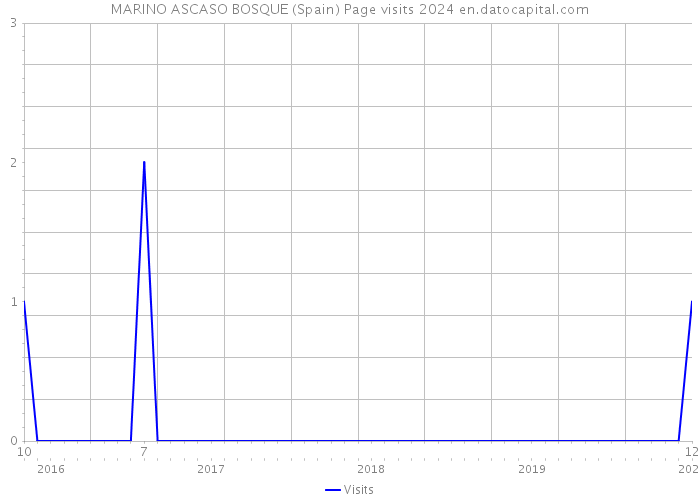 MARINO ASCASO BOSQUE (Spain) Page visits 2024 