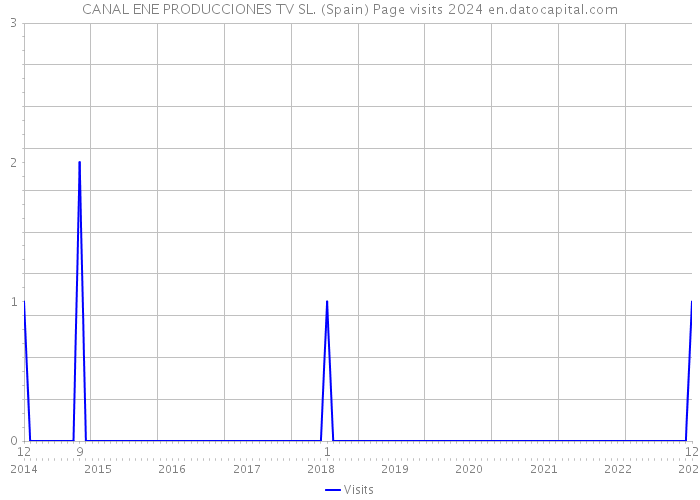 CANAL ENE PRODUCCIONES TV SL. (Spain) Page visits 2024 