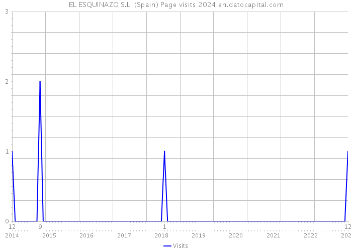 EL ESQUINAZO S.L. (Spain) Page visits 2024 