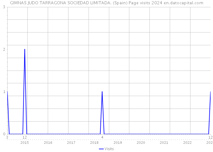 GIMNAS JUDO TARRAGONA SOCIEDAD LIMITADA. (Spain) Page visits 2024 