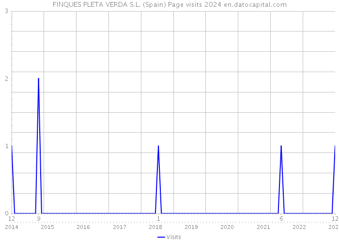 FINQUES PLETA VERDA S.L. (Spain) Page visits 2024 