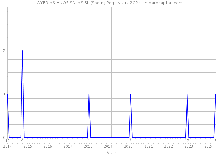 JOYERIAS HNOS SALAS SL (Spain) Page visits 2024 