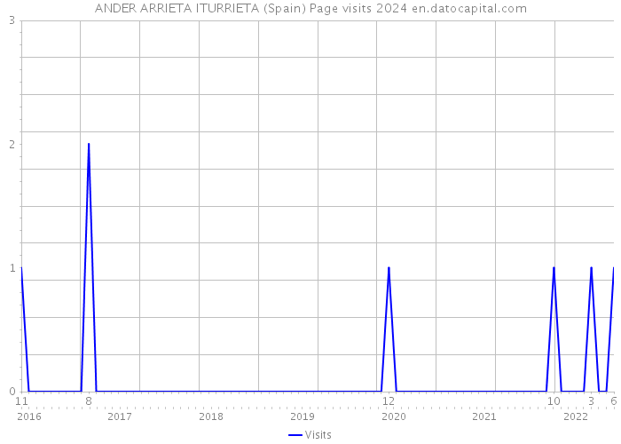 ANDER ARRIETA ITURRIETA (Spain) Page visits 2024 