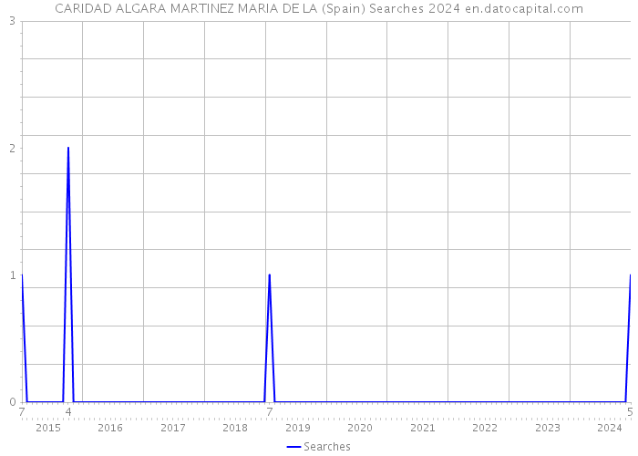 CARIDAD ALGARA MARTINEZ MARIA DE LA (Spain) Searches 2024 