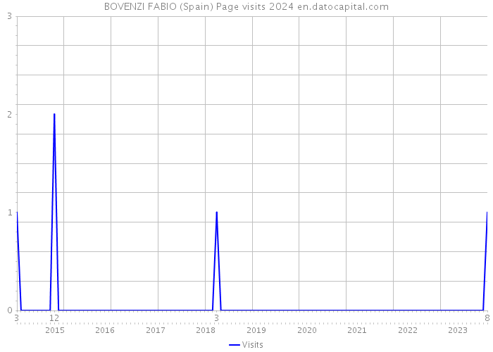 BOVENZI FABIO (Spain) Page visits 2024 